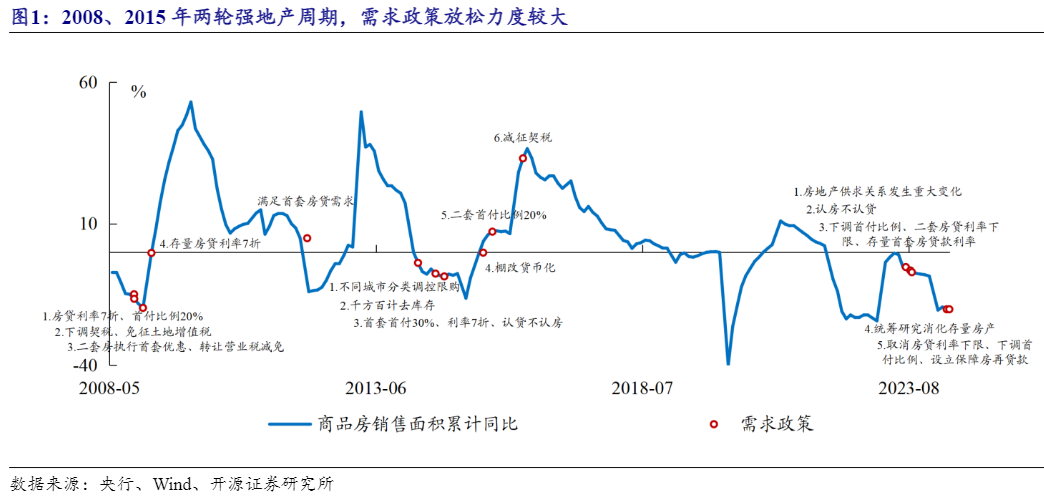 2024年房地产行业趋势分析报告