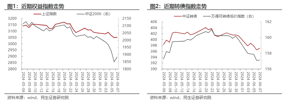 2024年可转债市场分析与投资策略报告