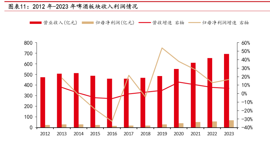 2024年食品饮料行业增长分析报告