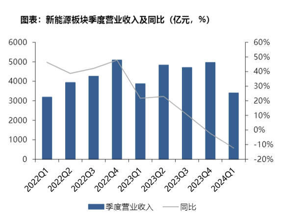 2024年新能源行业一季度分析报告