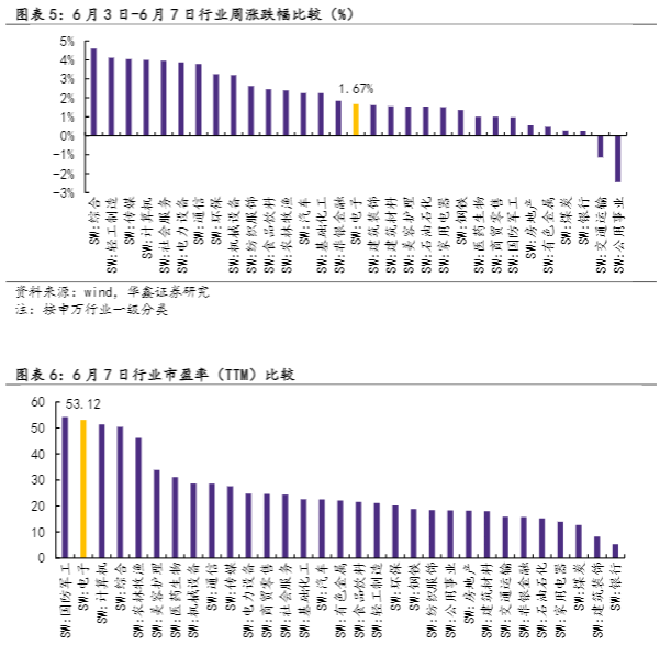 2024电子行业周报：AI与国产芯片机遇