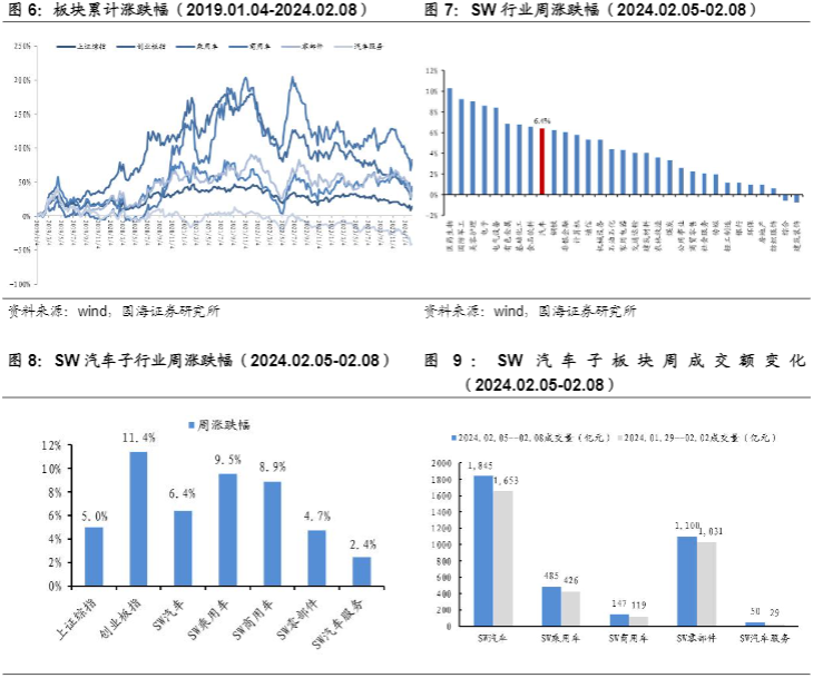 2024汽车行业报告：节后市场反弹与电动化智能化趋势分析