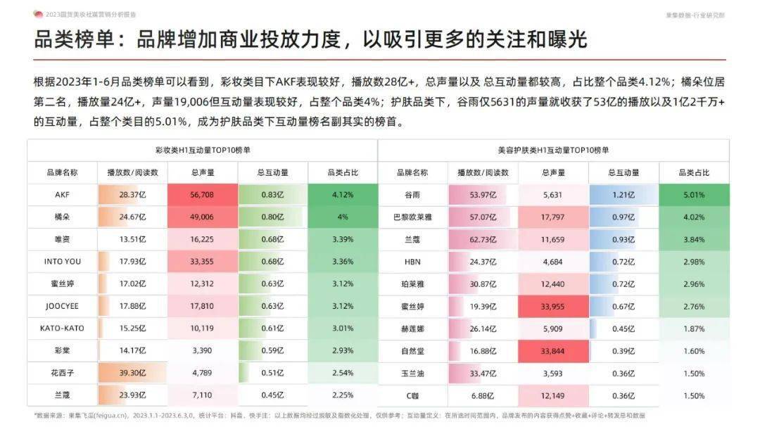 【集瓜数据】2023国货美妆社媒营销分析报告