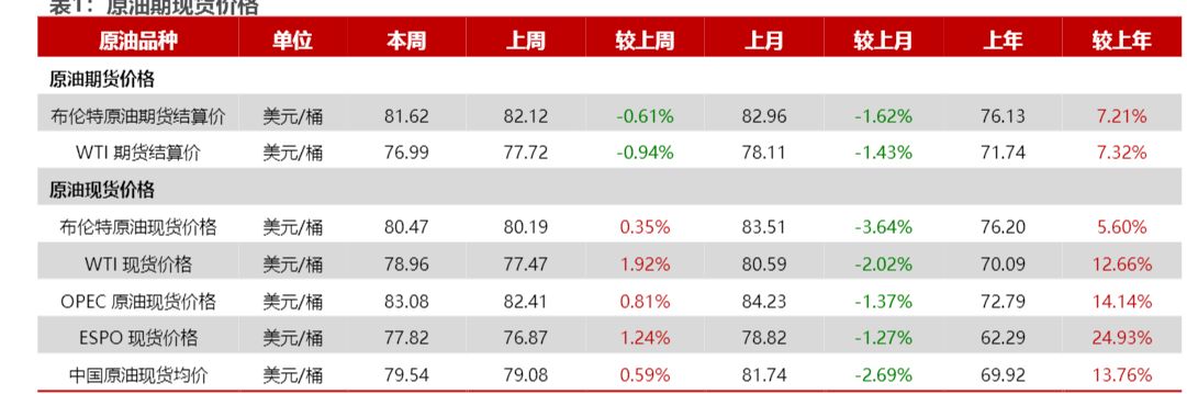 2024石化行业周报：OPEC+会议与供需动态分析