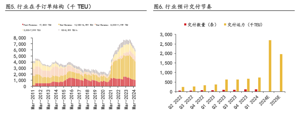 2024年集运市场供需分析与前景预测报告