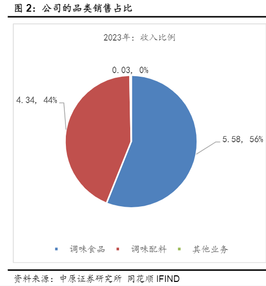 2024复合调味品行业增长与市场潜力分析报告