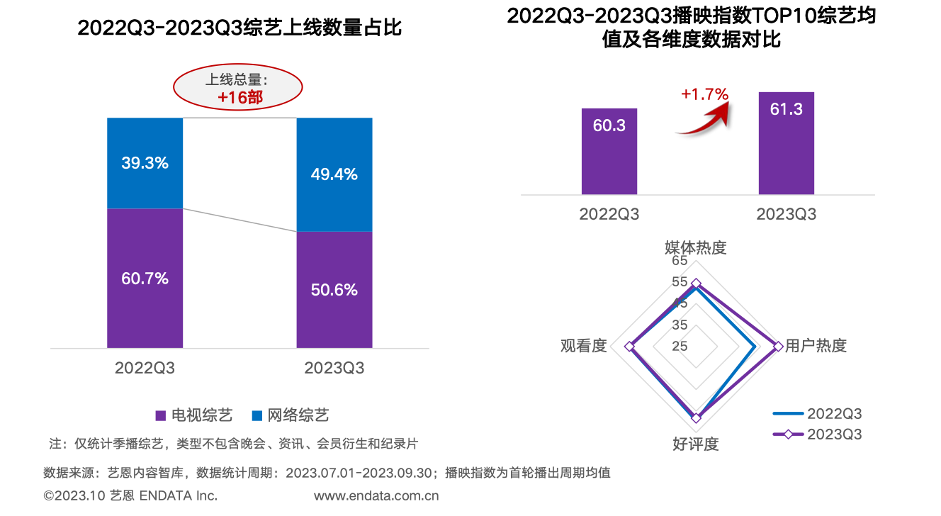 【艺恩】2023Q3综艺市场研究报告