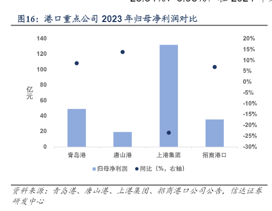 2024港口航运报告：稳健增长与高分红趋势分析