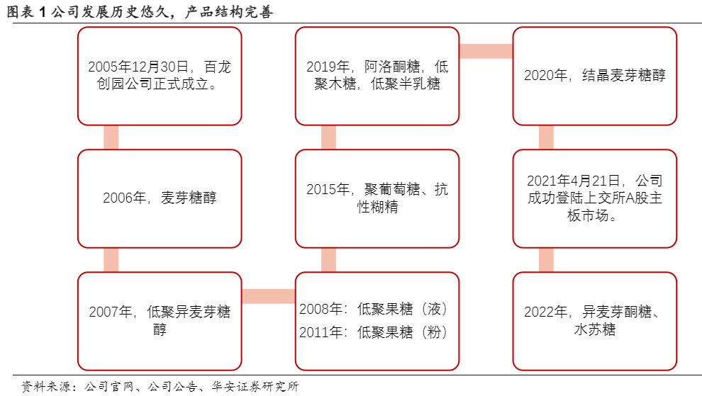 2024功能糖行业报告：产能增长与泰国基地发展机遇