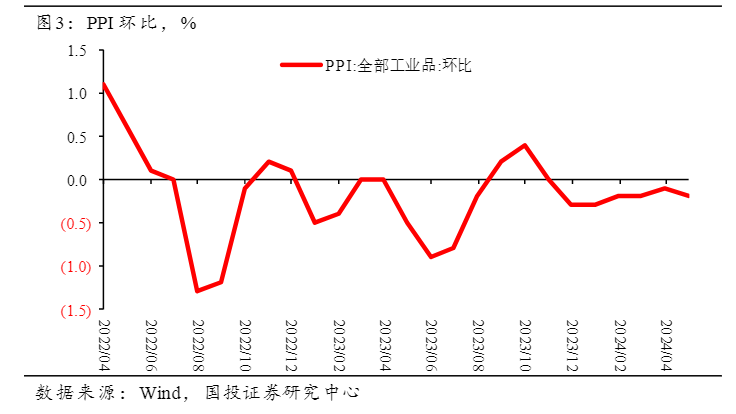 2024宏观经济报告：房地产调整与企业出海新趋势