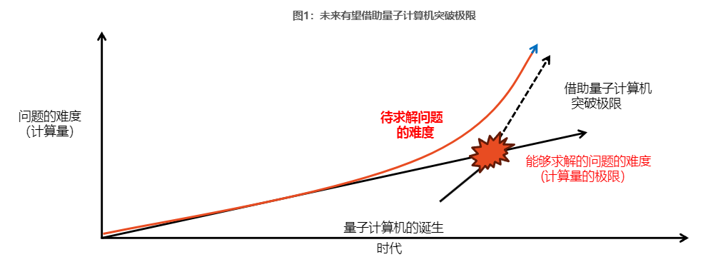 2024量子计算行业报告：开启8000亿美元市场蓝海