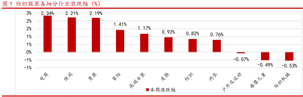 2024纺织服装行业报告：市场信心提振与增长前景分析