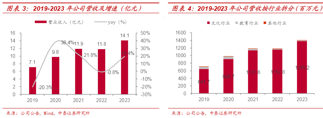 2024数字文化行业趋势分析报告