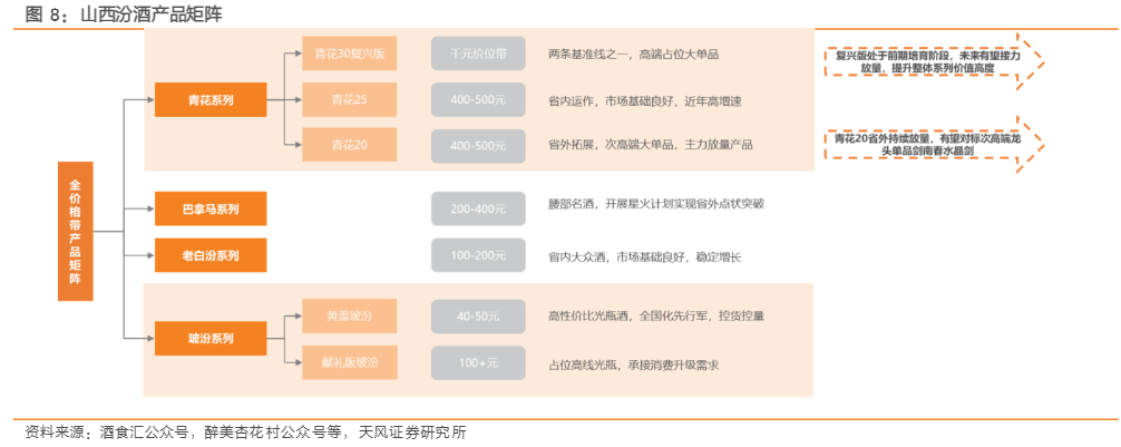 2024食品饮料行业报告：山西汾酒深度研究与市场展望