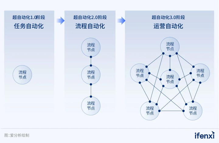 【爱分析】2023超自动化应用实践报告