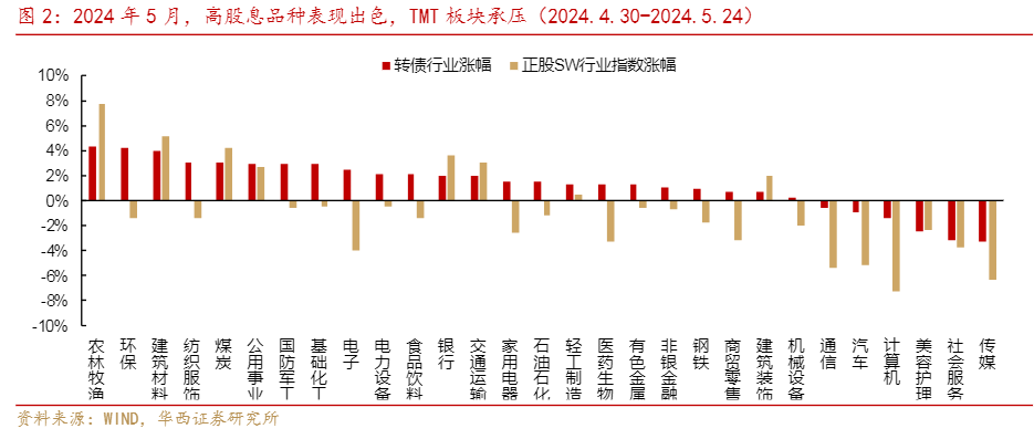 2024转债市场分析：寻找固收+增量机遇