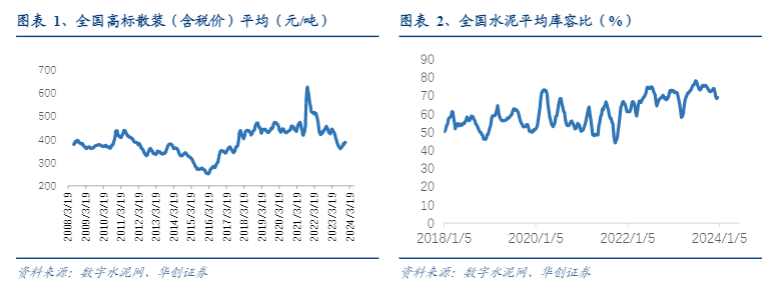 2024建材行业展望：政策助力库存消化