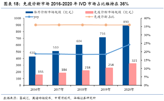 2024医疗行业报告：IVD平台化发展与市场前景分析