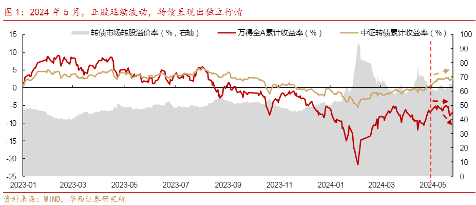 2024转债市场分析：寻找固收+增量机遇