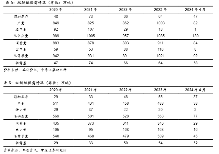 2024轻工制造行业报告：出口景气与家居行业增长策略分析