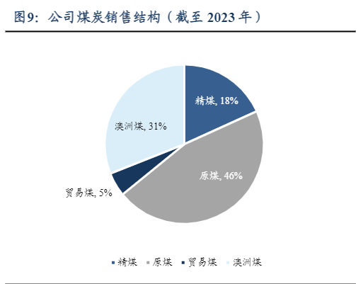 2024年煤炭行业深度分析及市场展望报告