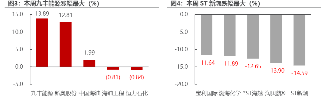 2024石化行业报告：OPEC+减产影响与油价展望