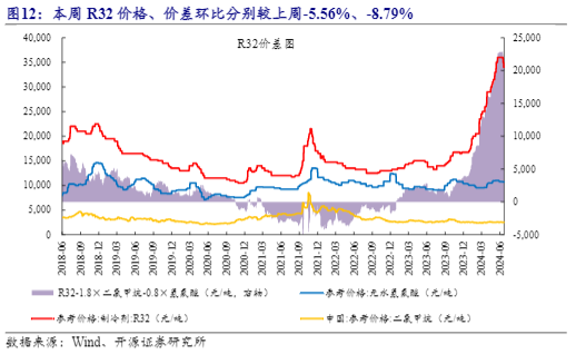 2024氟化工行业报告：HFCs生产配额调整与出口市场回暖分析