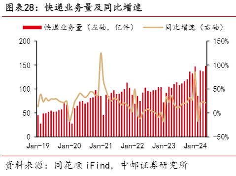 2024年交通运输行业分析：航空快递与高股息投资策略