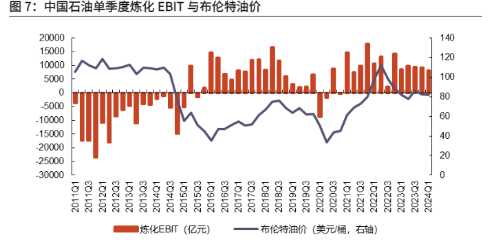 2024石化行业周报：油价波动下三桶油业绩分析