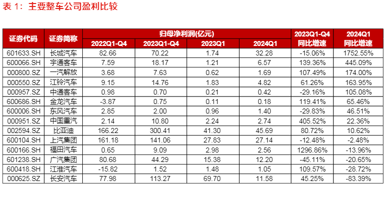2024年汽车行业一季度经营分析及投资策略报告