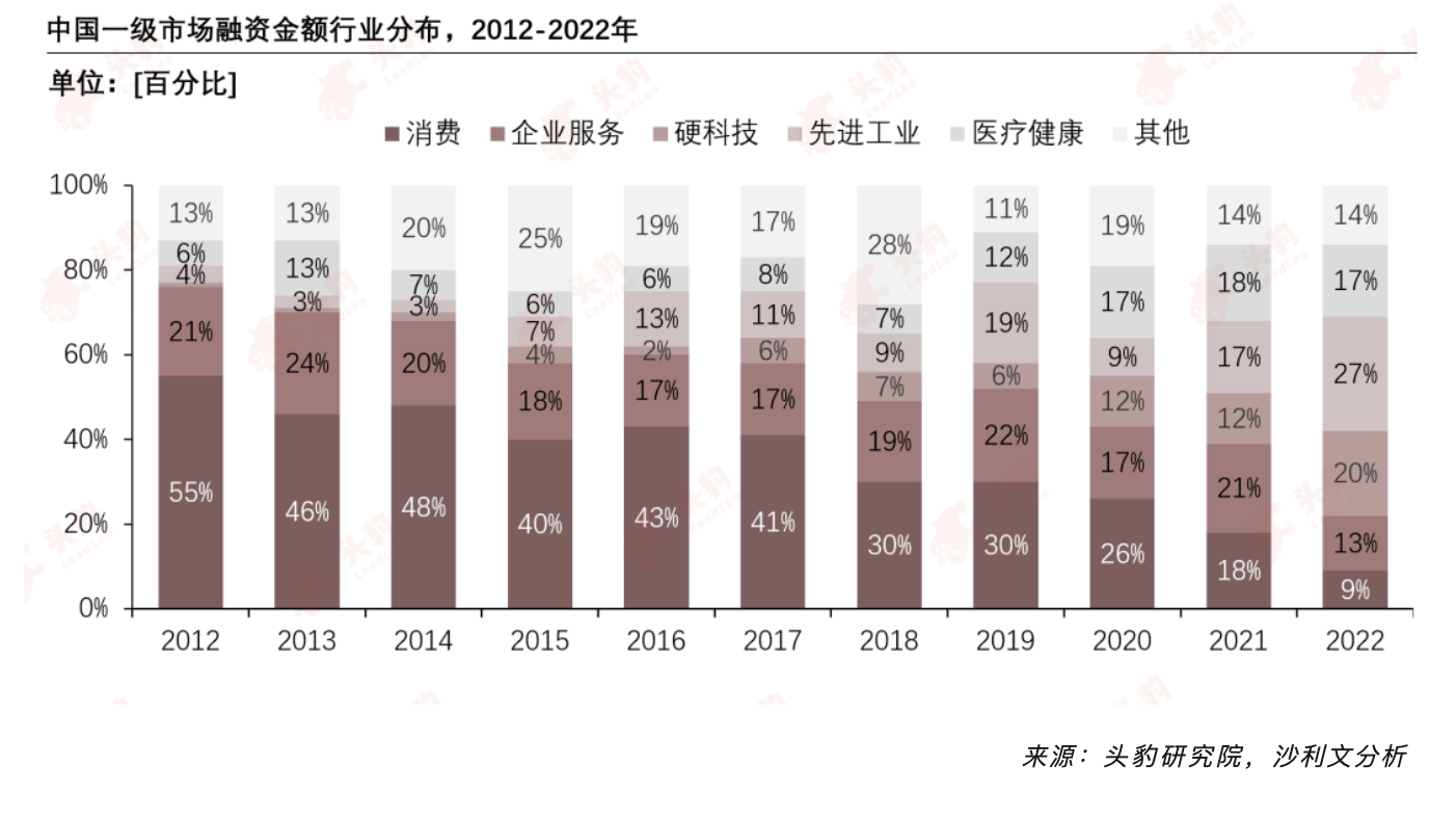 沙利文联合头豹研究院发布《2023年中国消费类企业融资发展与展望白皮书》