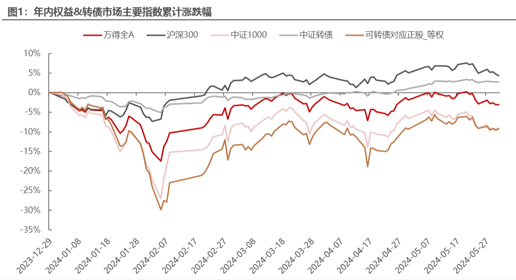 2024可转债市场策略：供需改善与配置机遇分析报告