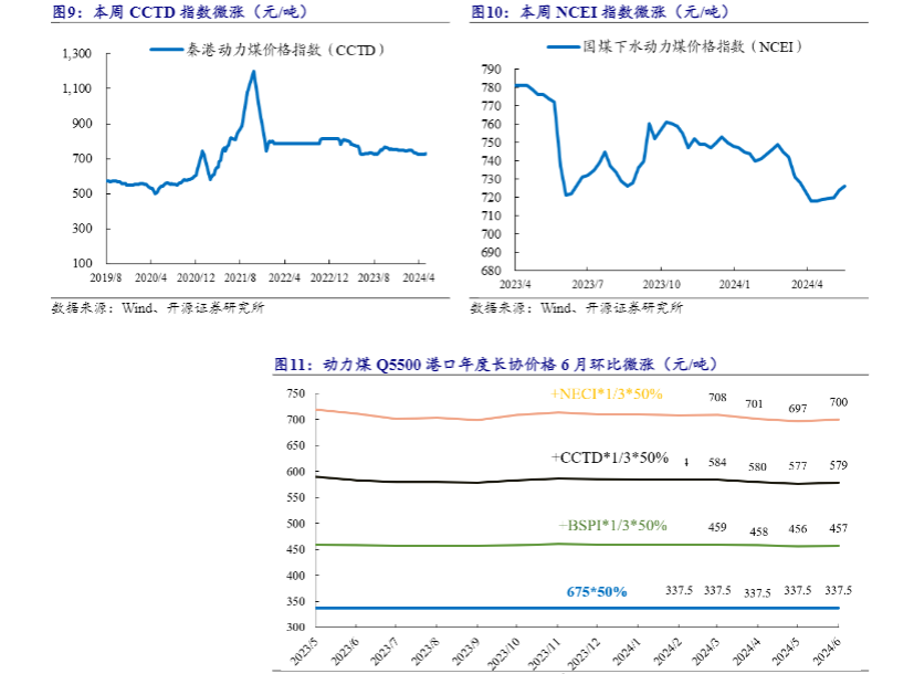 2024煤炭行业报告：煤价上涨与企业分红分析