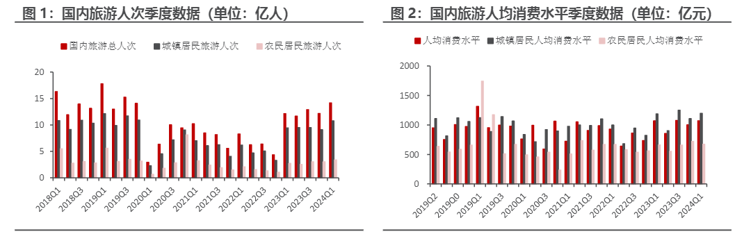 2024旅游行业复苏报告：业绩显著修复