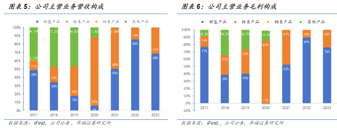 2024盐湖资源开发报告：西藏矿业进入资源收获期