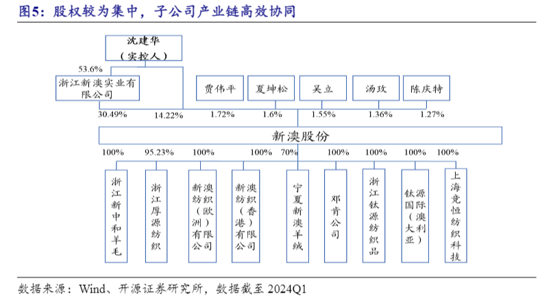 2024年毛纺行业市场前景分析报告