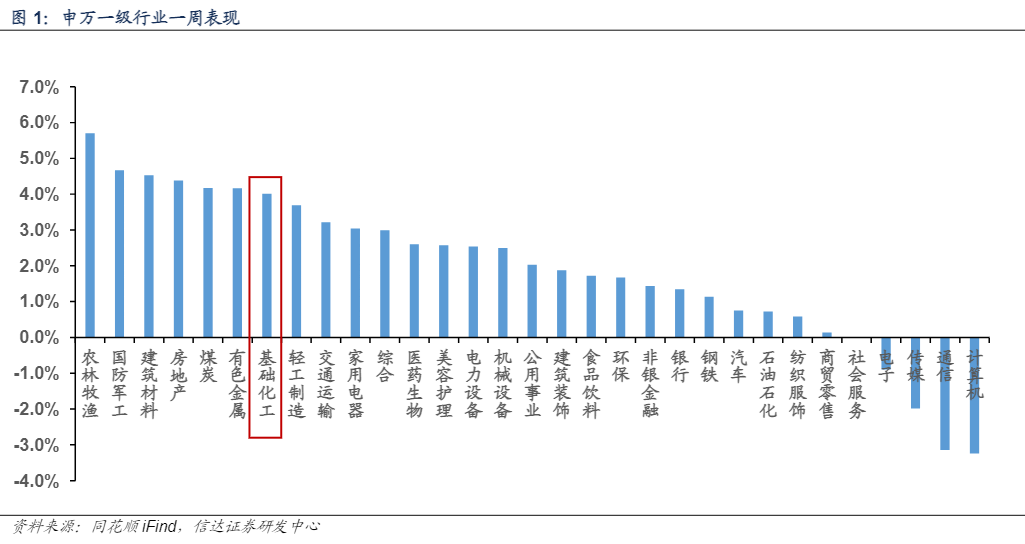 2024年化工行业周报：关键产品价格走势分析