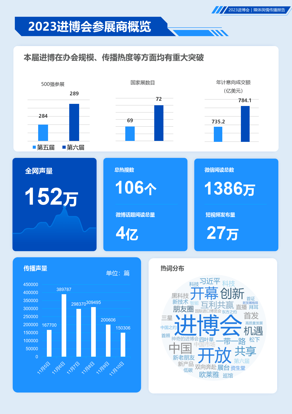 【慧科】媒体行业2023中国国际进口博览会：媒体舆情传播报告