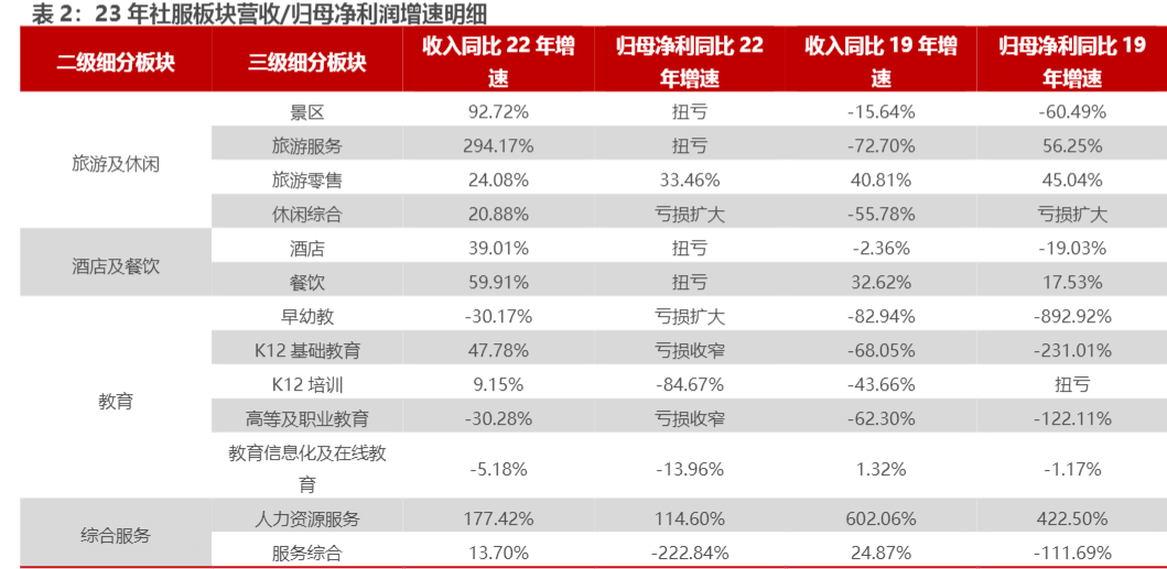 2024旅游行业复苏报告：业绩显著修复