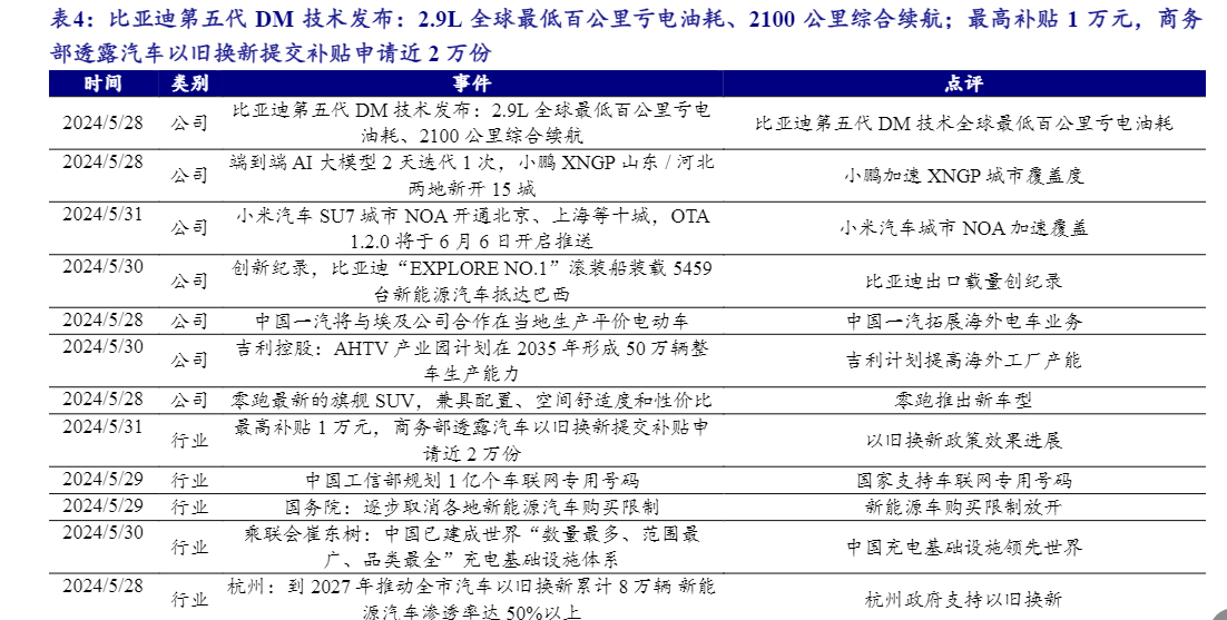 2024年中小盘行业周报：新能源汽车与智能驾驶技术进展