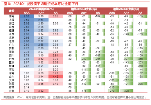 2024信用债市场分析：一季度回顾与未来展望