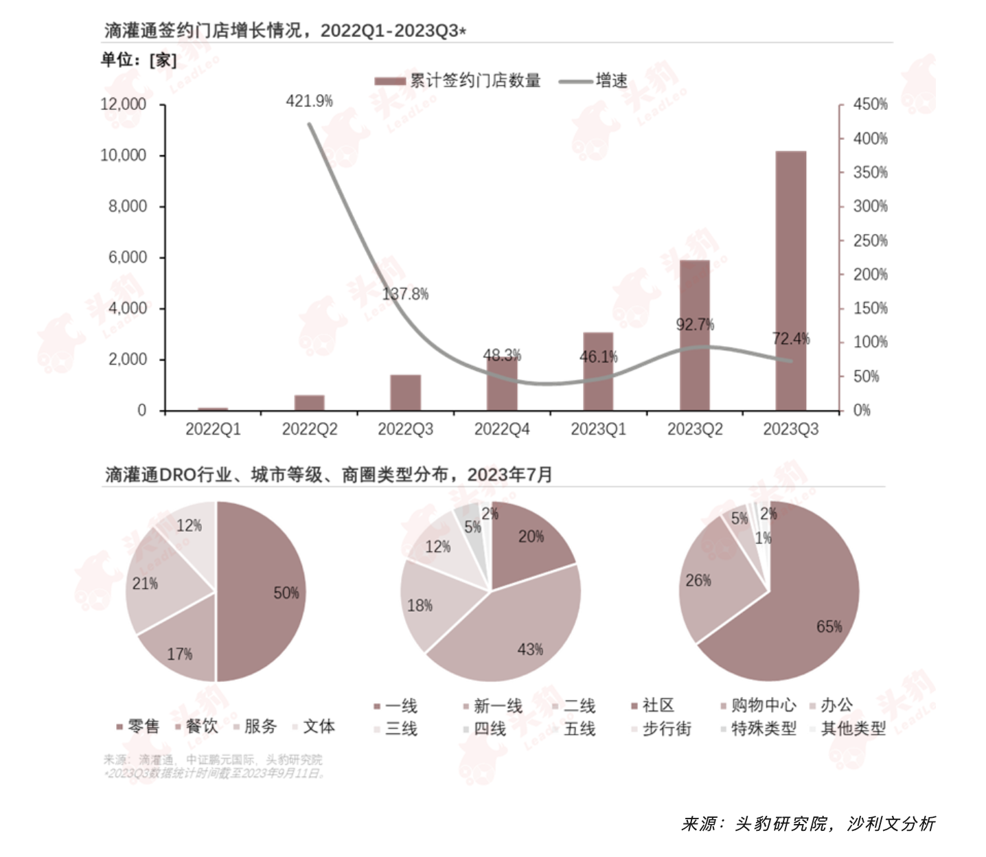 沙利文联合头豹研究院发布《2023年中国消费类企业融资发展与展望白皮书》