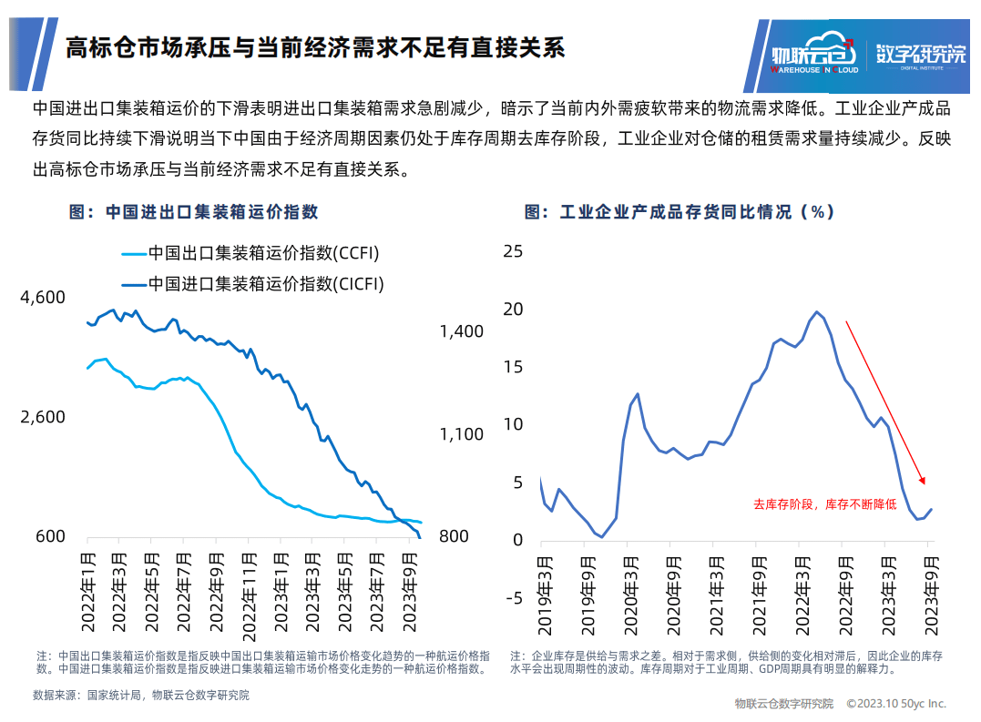 【物联云仓】2023年第三季度物流地产市场报告