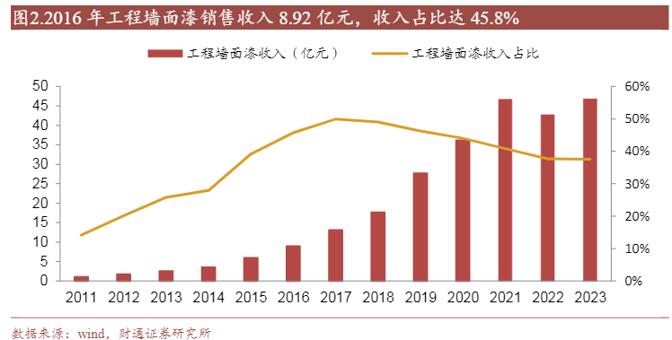 2024涂料行业分析：民族品牌三棵树成长与市场展望