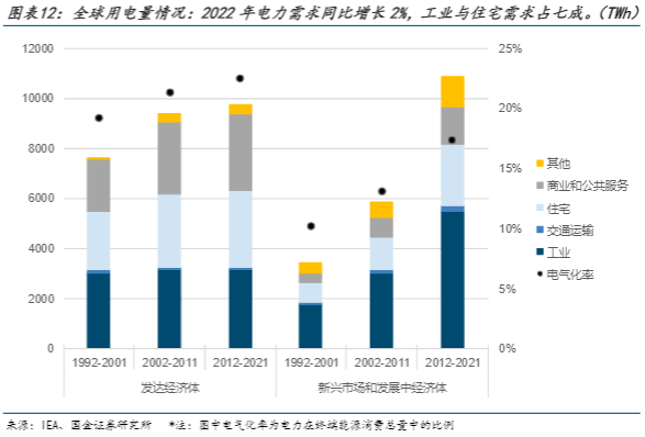 2024电力设备行业报告：全球投资增长与出海机遇分析