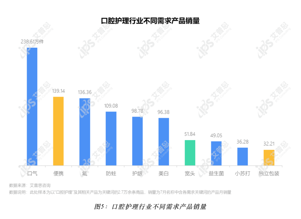 【艾普思咨询】口腔护理行业：2023中国口腔护理消费趋势及舆情分析报告