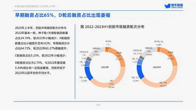 2023年上半年中国创投市场数据报告