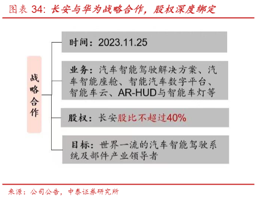 2024汽车行业智能化加速与华为合作前景分析