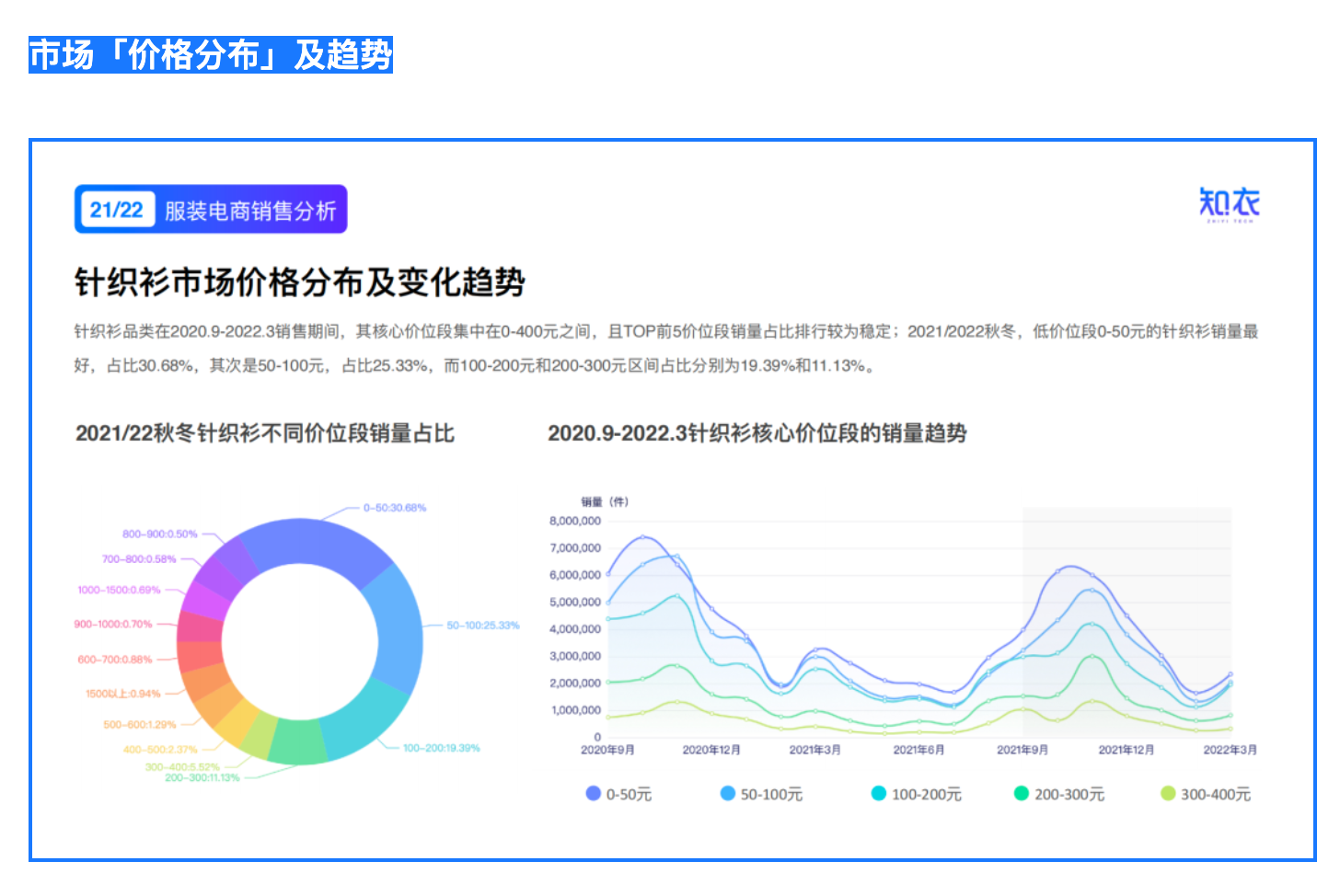 《2022/23针织衫的行业洞察与趋势分析》