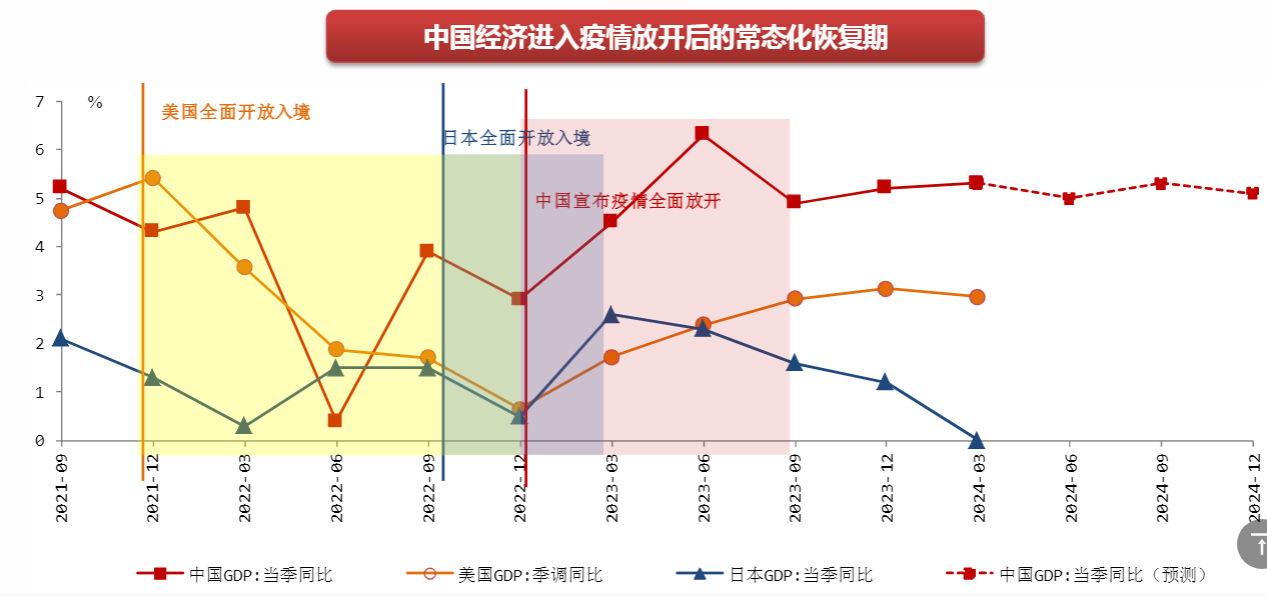 2024宏观经济展望报告：政策利好与市场恢复分析